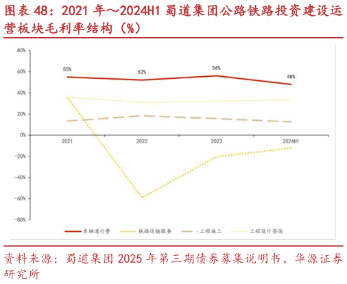 想关注一下2021 年2024H1 蜀道集团公路铁路投资建设运