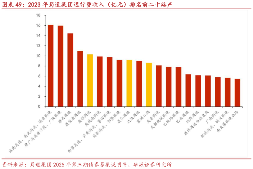 你知道2023 年蜀道集团通行费收入（亿元）排名前二十路产