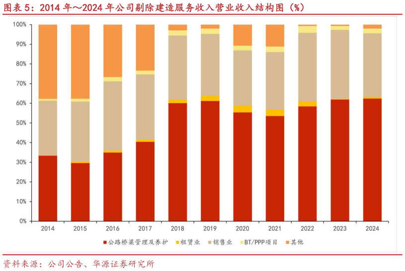 如何看待2014 年2024 年公司剔除建造服务收入营业收入结构图（%）