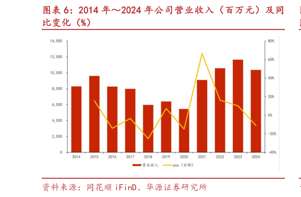 如何了解2014 年2024 年公司营业收入（百万元）及同