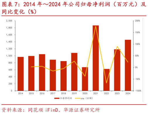 如何了解2014 年2024 年公司归母净利润（百万元）及