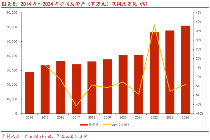 一起讨论下2014 年2024 年公司总资产（百万元）及同比变化（%）