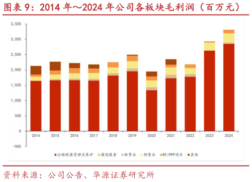 谁知道2014 年2024 年公司各板块毛利润（百万元） 2014 年2024 年公司各板块毛利率（%）