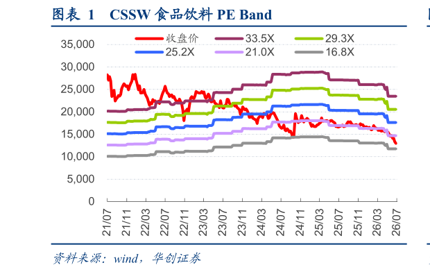 想关注一下CSSW 食品饮料 PE Band
