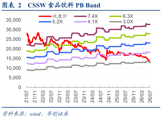 请问一下CSSW 食品饮料 PB Band