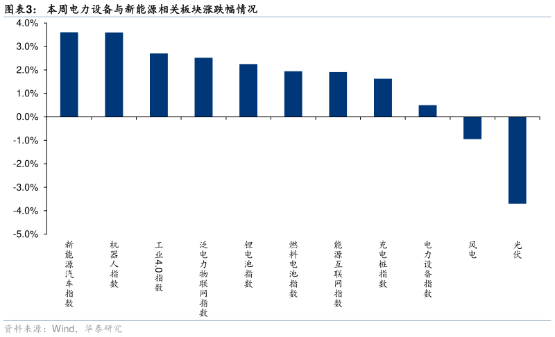 怎样理解本周电力设备与新能源相关板块涨跌幅情况