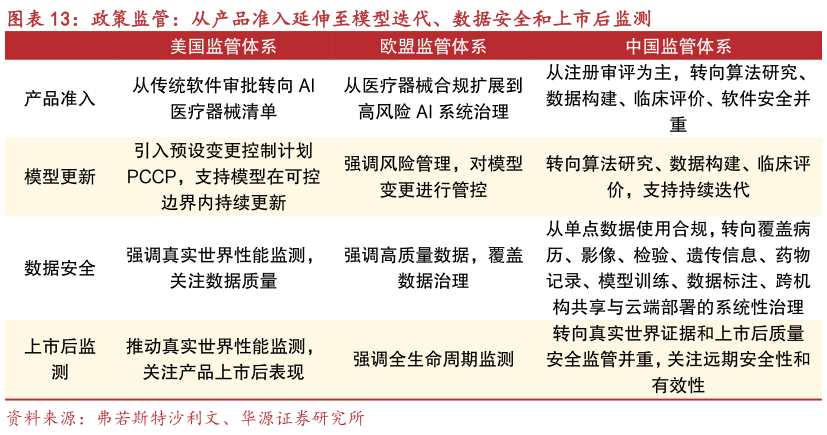 如何了解政策监管：从产品准入延伸至模型迭代、数据安全和上市后监测