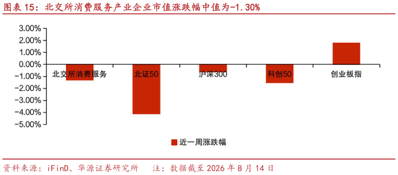 如何了解北交所消费服务产业企业市值涨跌幅中值为-1.30%