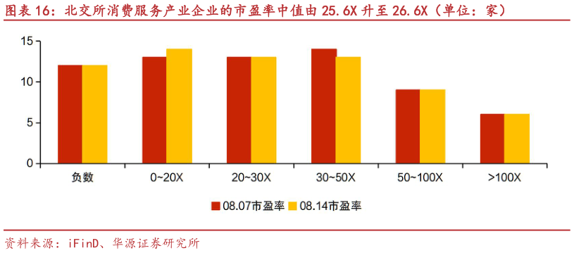 如何看待北交所消费服务产业企业的市盈率中值由 25.6X 升至 26.6X（单位：家）