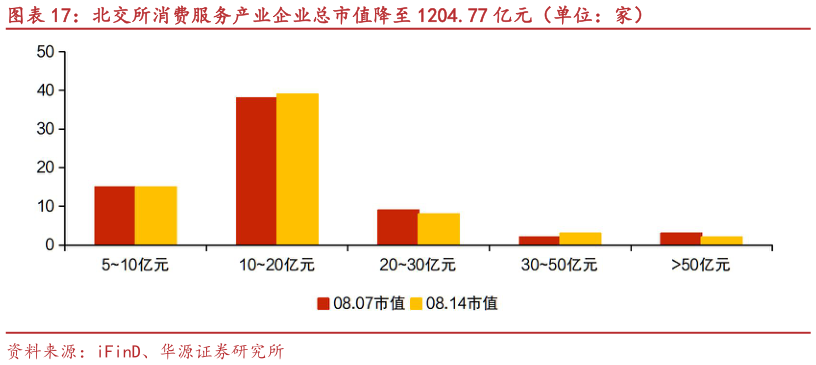 咨询下各位北交所消费服务产业企业总市值降至 1204.77 亿元（单位：家）