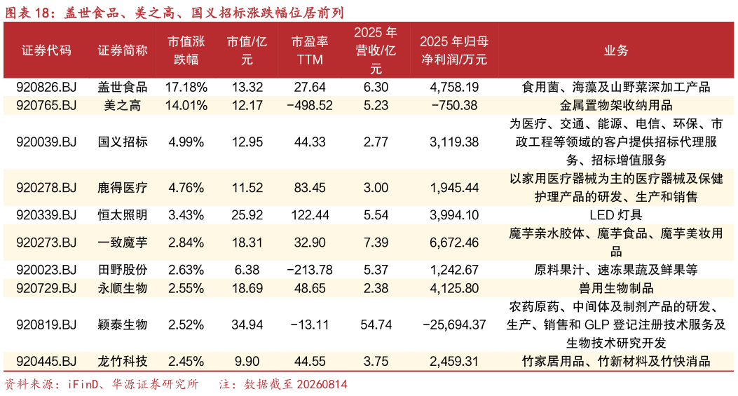 我想了解一下盖世食品、美之高、国义招标涨跌幅位居前列