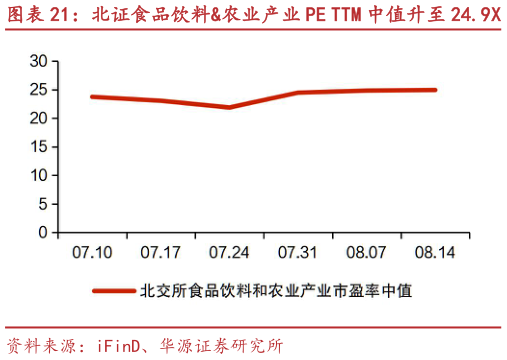如何才能北证食品饮料农业产业 PE TTM 中值升至 24.9X 盖世食品、一致魔芋等市值涨跌幅居前