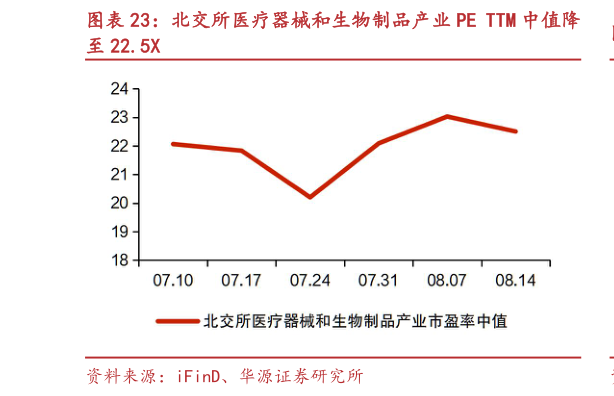 咨询大家北交所医疗器械和生物制品产业 PE TTM 中值降