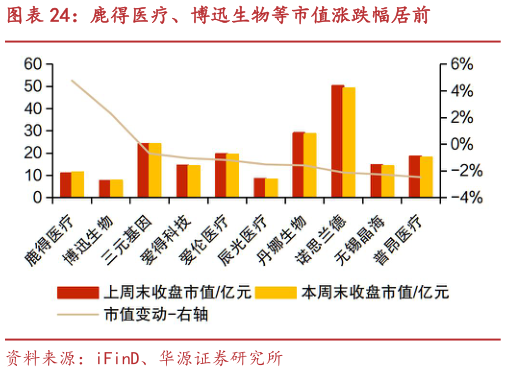 如何了解鹿得医疗、博迅生物等市值涨跌幅居前