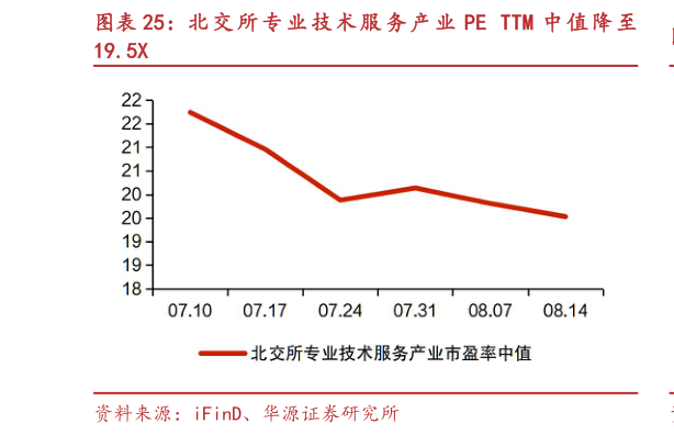 谁能回答北 交 所 专 业 技 术 服 务 产 业 PE TTM 中 值 降 至