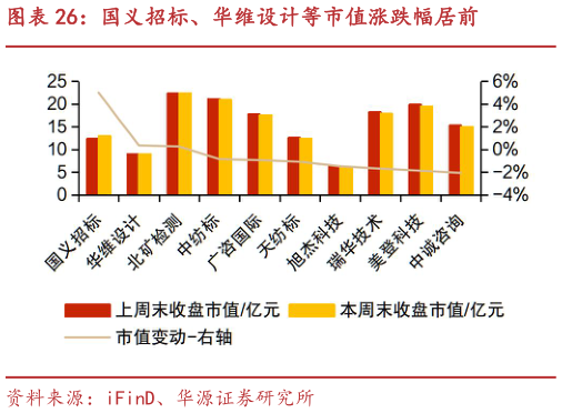 谁能回答国义招标、华维设计等市值涨跌幅居前