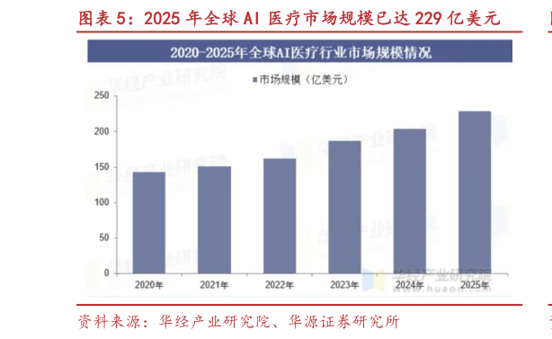 谁能回答2025 年全球 AI 医疗市场规模已达 229 亿美元