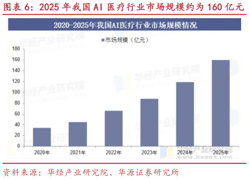 咨询大家2025 年我国 AI 医疗行业市场规模约为 160 亿元