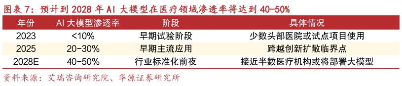 如何解释预计到 2028 年 AI 大模型在医疗领域渗透率将达到 40-50%