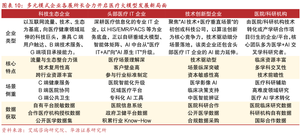 谁知道多元模式企业各展所长合力开启医疗大模型发展新局面