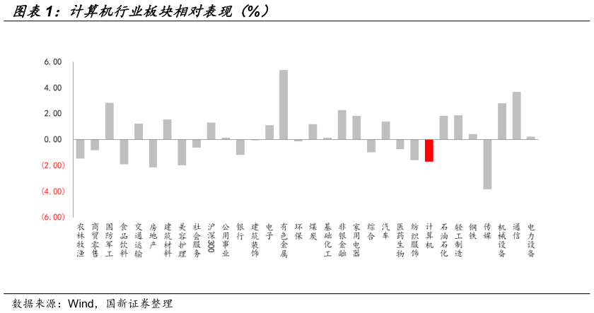 如何解释计算机行业板块相对表现（%）