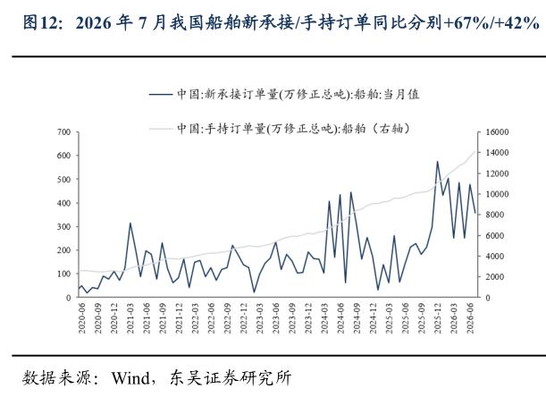 想问下各位网友2026 年 7 月我国船舶新承接手持订单同比分别67%42%