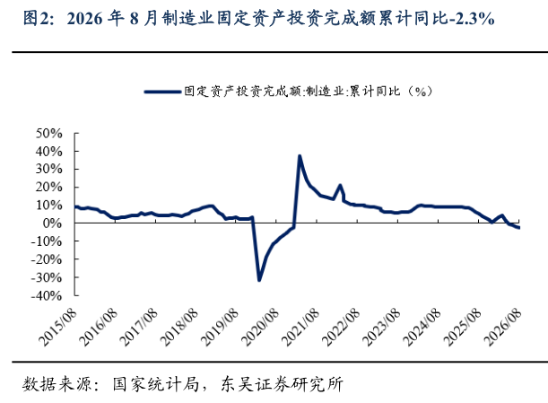 怎样理解2026 年 8 月制造业固定资产投资完成额累计同比-2.3%