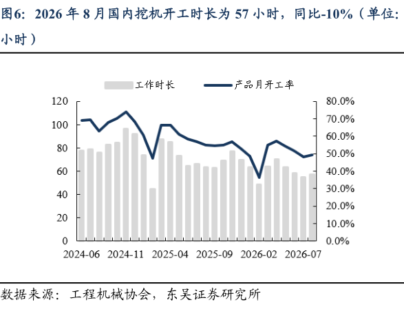 你知道2026 年 8 月国内挖机开工时长为 57 小时，同比-10%（单位：