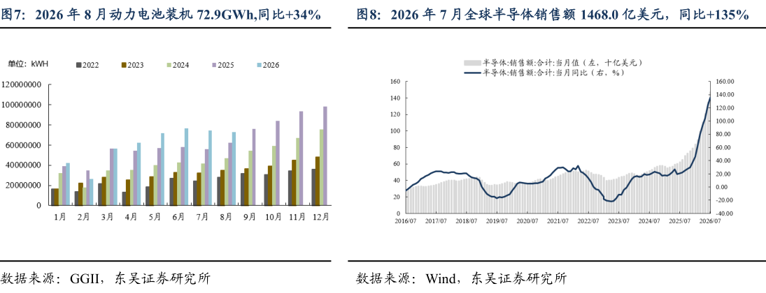 谁知道2026 年 7 月全球半导体销售额 1468.0 亿美元，同比135%