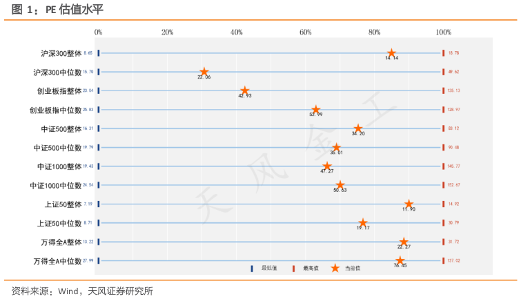 谁知道PE 估值水平