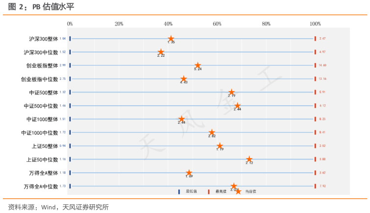 想关注一下PB 估值水平