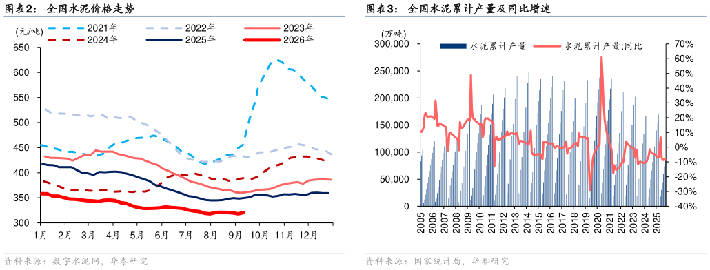 谁能回答全国水泥价格走势