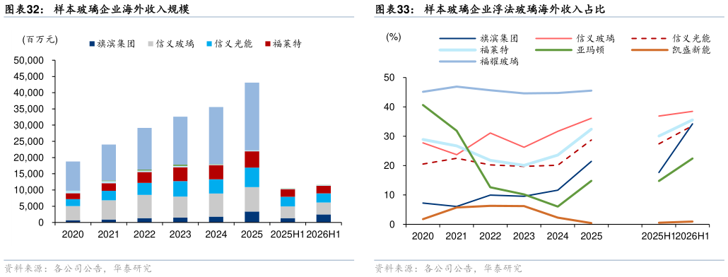 一起讨论下样本玻璃企业海外收入规模