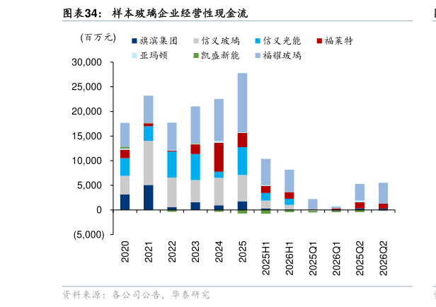 我想了解一下样本玻璃企业经营性现金流