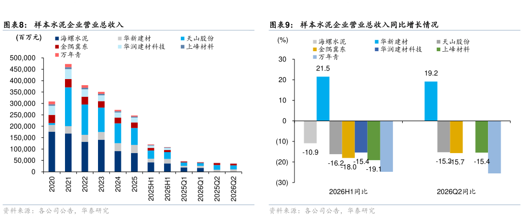 我想了解一下样本水泥企业营业总收入 水泥行业利润总额 样本水泥企业营业总收入同比增长情况
