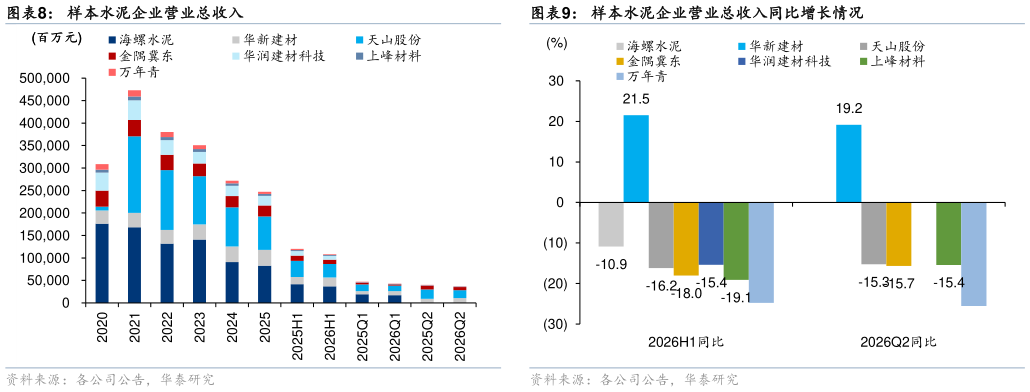 咨询大家样本水泥企业营业总收入同比增长情况