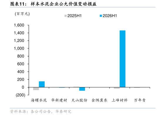 怎样理解样本水泥企业公允价值变动损益