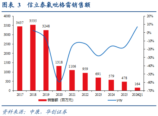 各位网友请教一下信立泰氯吡格雷销售额
