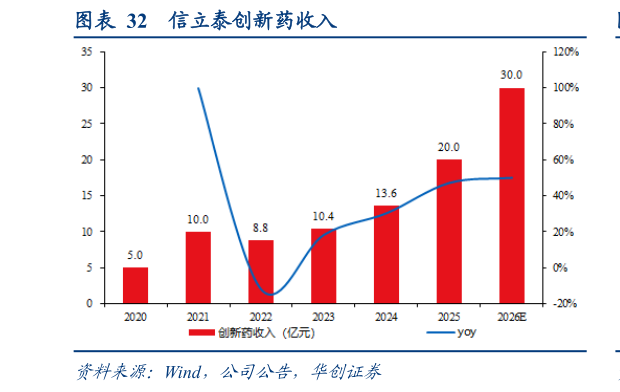 如何了解信立泰创新药收入