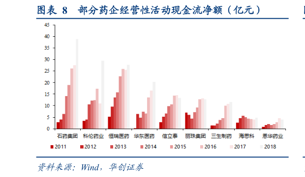 如何解释部分药企经营性活动现金流净额（亿元）