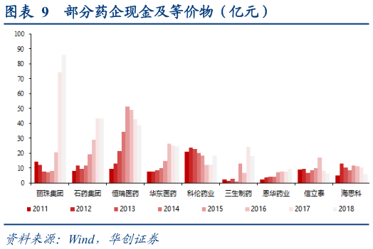 想问下各位网友部分药企现金及等价物（亿元）