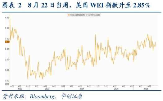 咨询下各位8 月 22 日当周，美国 WEI 指数升至 2.85%