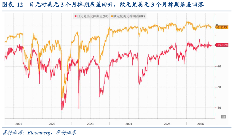 一起讨论下日元对美元 3 个月掉期基差回升，欧元兑美元 3 个月掉期基差回落