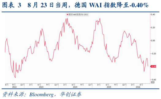 如何了解8 月 23 日当周，德国 WAI 指数降至-0.40%
