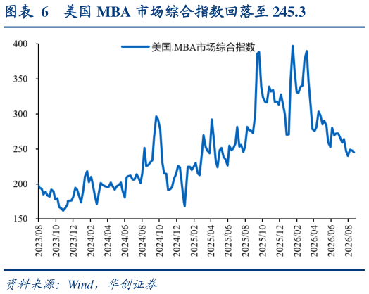 一起讨论下美国 MBA 市场综合指数回落至 245.3