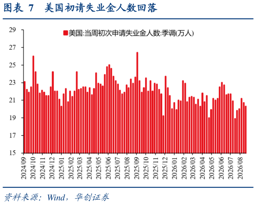 一起讨论下美国初请失业金人数回落