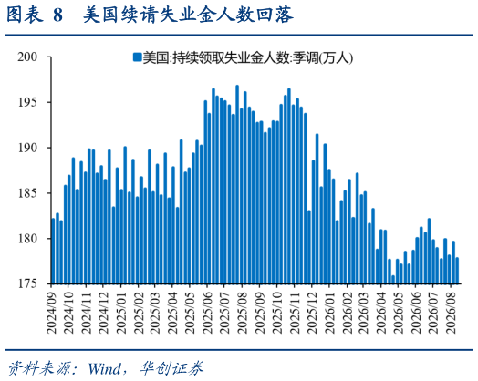 你知道美国续请失业金人数回落