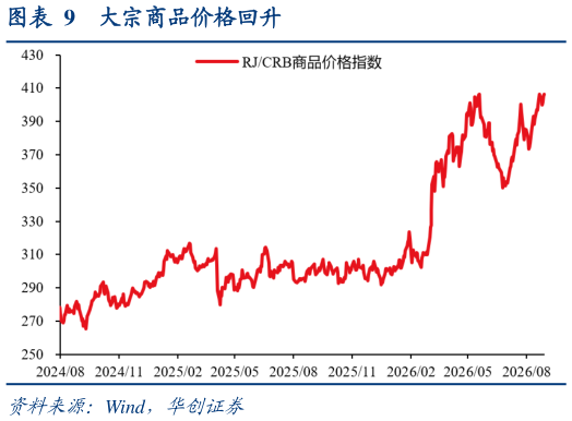各位网友请教一下大宗商品价格回升