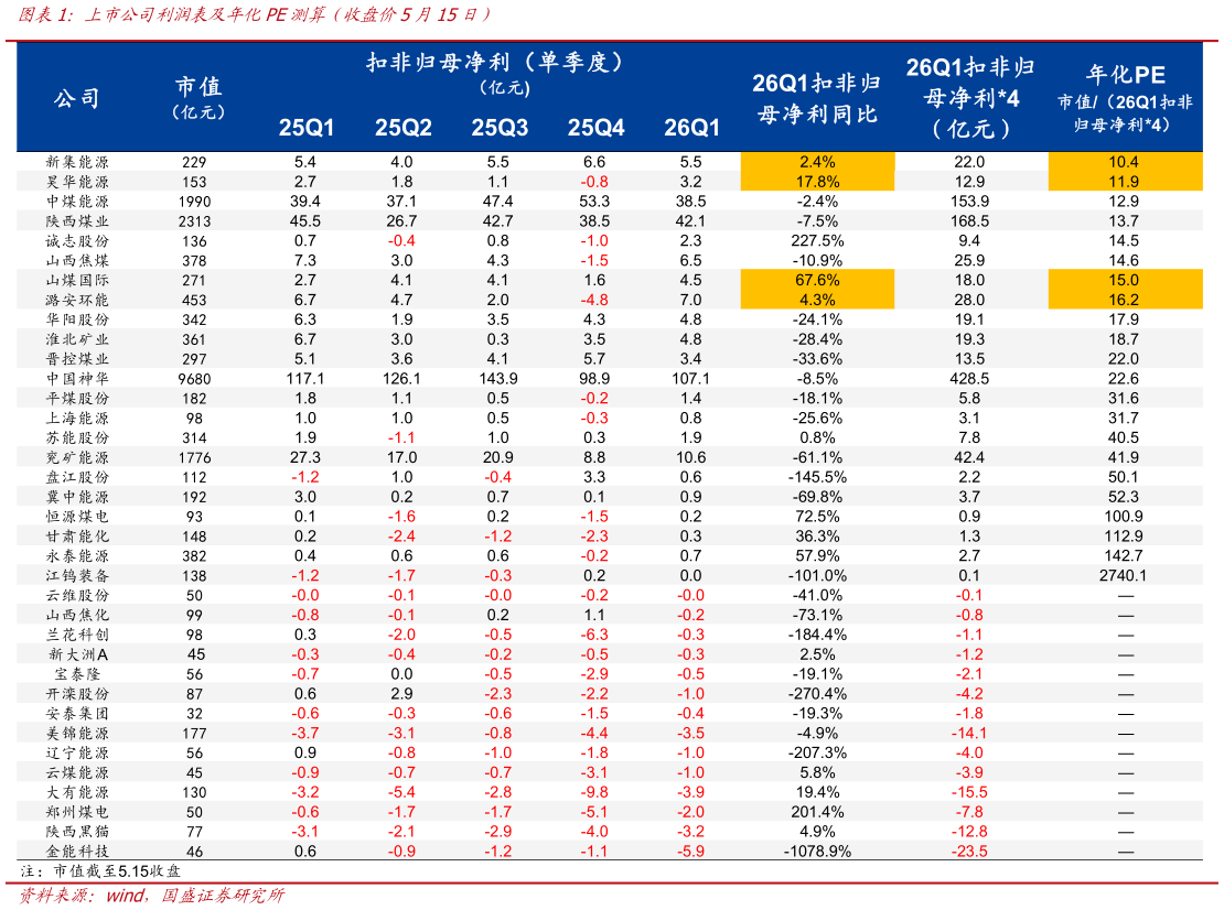 如何才能上市公司利润表及年化PE测算（收盘价5月15日）