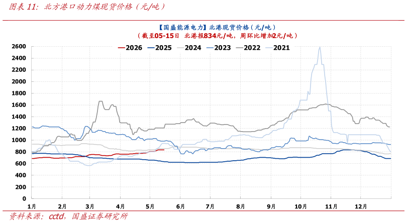 请问一下北方港口动力煤现货价格（元吨）